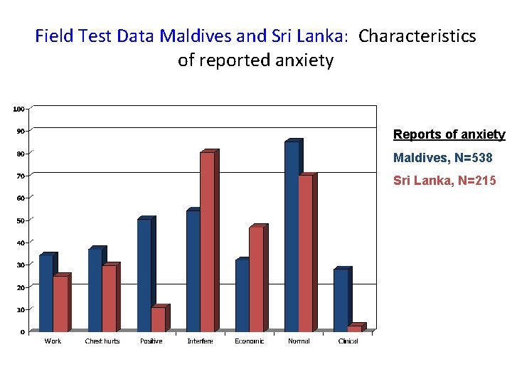 Field Test Data Maldives and Sri Lanka: Characteristics of reported anxiety Reports of anxiety