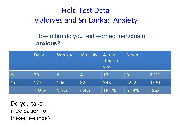Field Test Data Maldives and Sri Lanka: Anxiety How often do you feel worried,