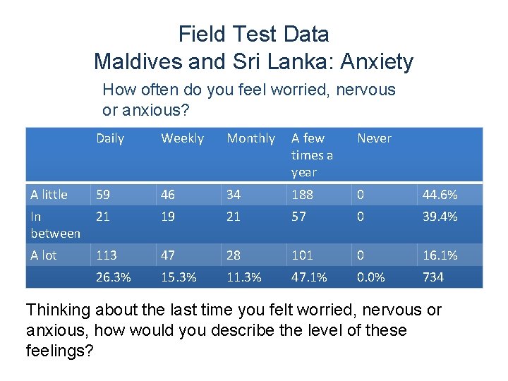 Field Test Data Maldives and Sri Lanka: Anxiety How often do you feel worried,