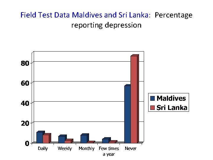 Field Test Data Maldives and Sri Lanka: Percentage reporting depression 