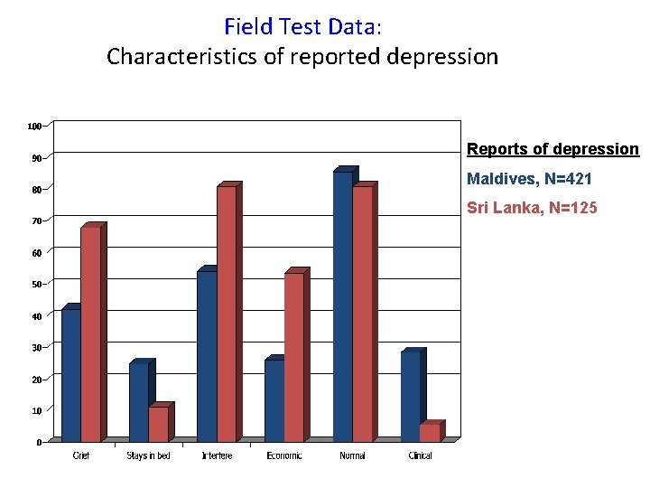 Field Test Data: Characteristics of reported depression Reports of depression Maldives, N=421 Sri Lanka,