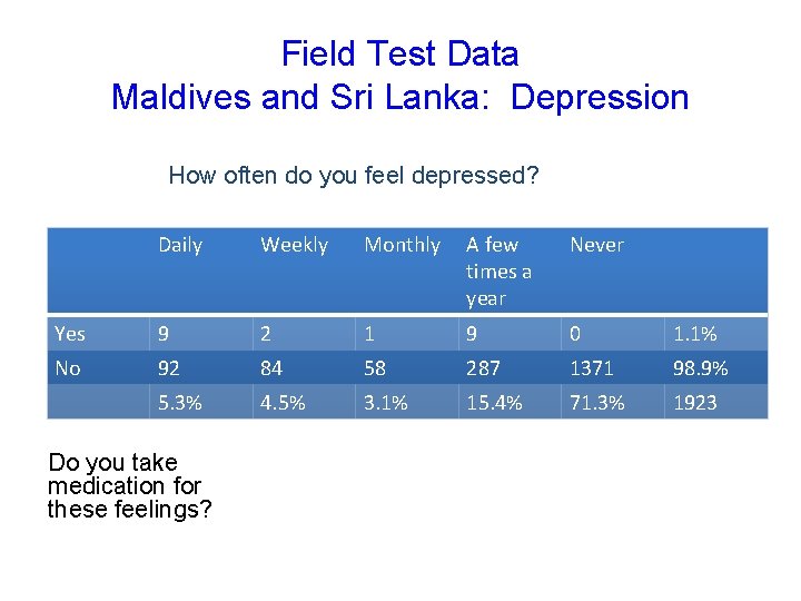 Field Test Data Maldives and Sri Lanka: Depression How often do you feel depressed?