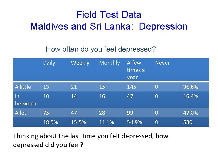 Field Test Data Maldives and Sri Lanka: Depression How often do you feel depressed?