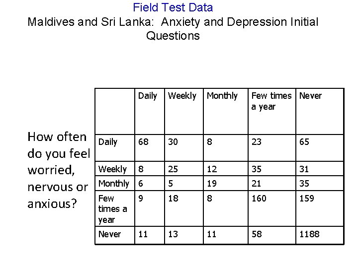 Field Test Data Maldives and Sri Lanka: Anxiety and Depression Initial Questions How often