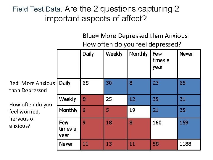 Field Test Data: Are the 2 questions capturing 2 important aspects of affect? Blue=