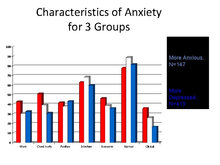 Characteristics of Anxiety for 3 Groups Reports of anxiety More Anxious, N=147 Same (minus