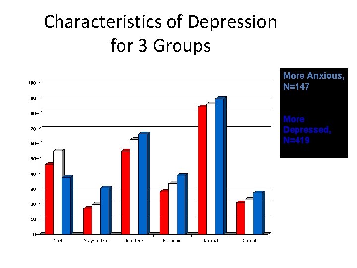 Characteristics of Depression for 3 Groups More Anxious, N=147 Same (minus none), N=270 More