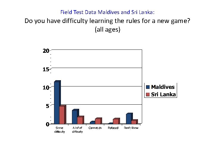 Field Test Data Maldives and Sri Lanka: Do you have difficulty learning the rules