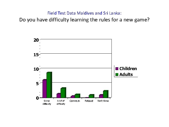 Field Test Data Maldives and Sri Lanka: Do you have difficulty learning the rules