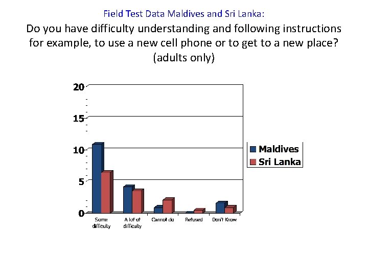 Field Test Data Maldives and Sri Lanka: Do you have difficulty understanding and following