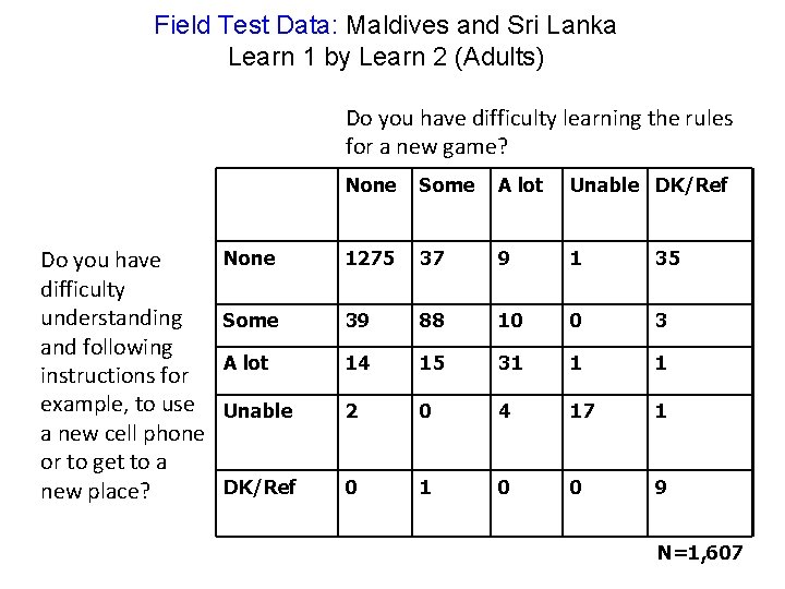 Field Test Data: Maldives and Sri Lanka Learn 1 by Learn 2 (Adults) Do