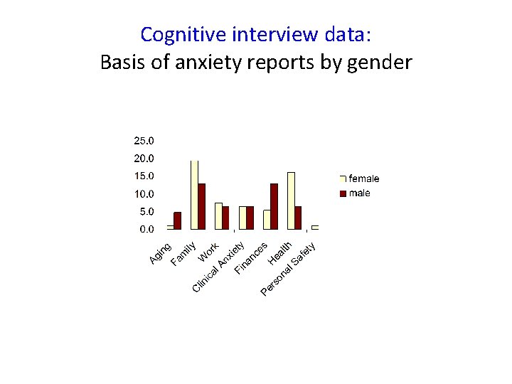 Cognitive interview data: Basis of anxiety reports by gender 