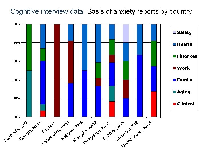 Cognitive interview data: Basis of anxiety reports by country 