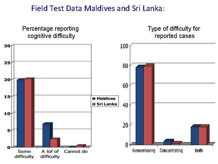 Field Test Data Maldives and Sri Lanka: Percentage reporting cognitive difficulty Type of difficulty