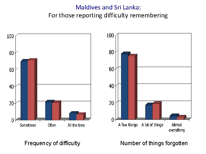 Maldives and Sri Lanka: For those reporting difficulty remembering Frequency of difficulty Number of