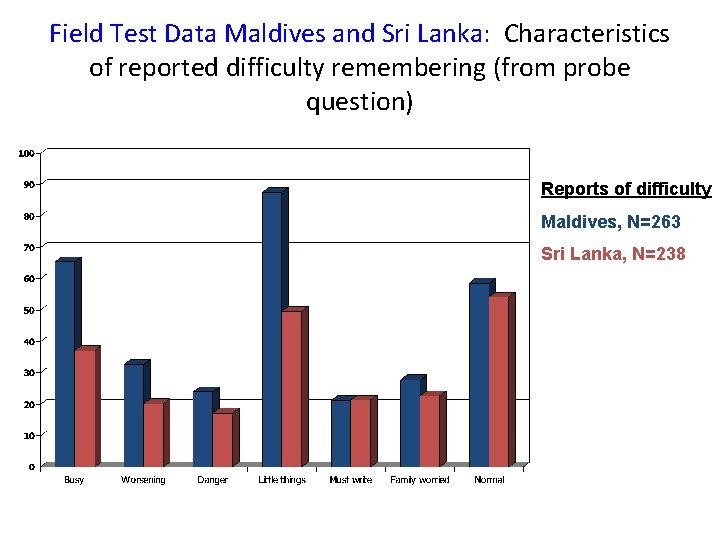 Field Test Data Maldives and Sri Lanka: Characteristics of reported difficulty remembering (from probe