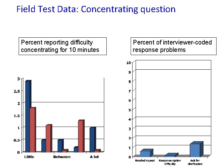 Field Test Data: Concentrating question Percent reporting difficulty concentrating for 10 minutes Percent of