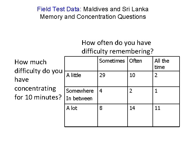 Field Test Data: Maldives and Sri Lanka Memory and Concentration Questions How often do
