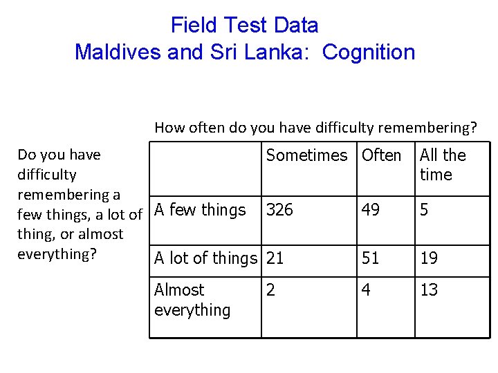 Field Test Data Maldives and Sri Lanka: Cognition How often do you have difficulty