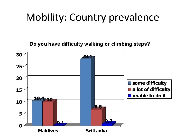 Mobility: Country prevalence Do you have difficulty walking or climbing steps? 