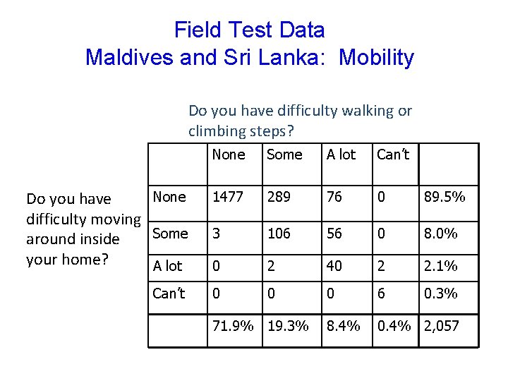 Field Test Data Maldives and Sri Lanka: Mobility Do you have difficulty walking or