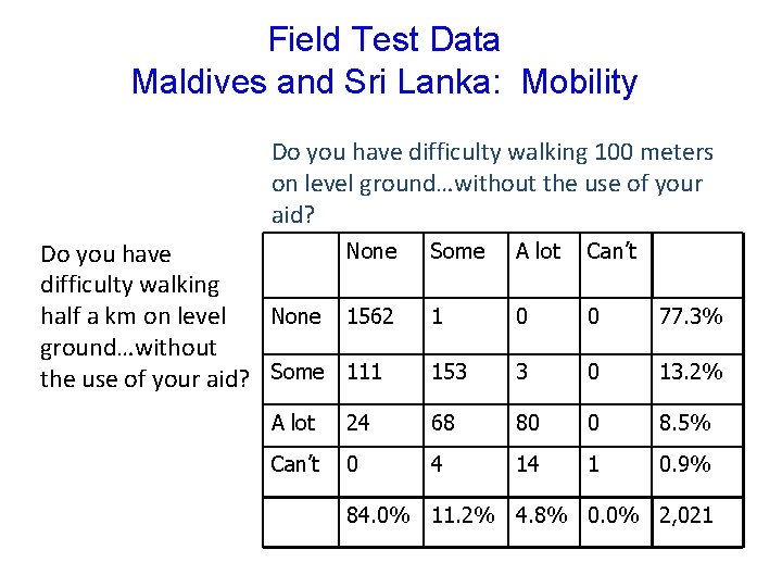 Field Test Data Maldives and Sri Lanka: Mobility Do you have difficulty walking 100