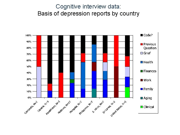 Cognitive interview data: Basis of depression reports by country 