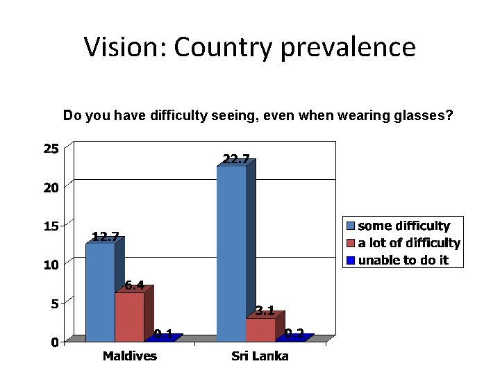 Vision: Country prevalence Do you have difficulty seeing, even when wearing glasses? 