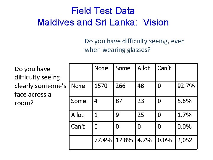 Field Test Data Maldives and Sri Lanka: Vision Do you have difficulty seeing, even