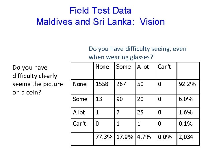 Field Test Data Maldives and Sri Lanka: Vision Do you have difficulty seeing, even