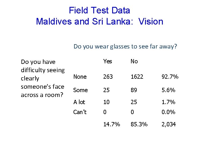 Field Test Data Maldives and Sri Lanka: Vision Do you wear glasses to see