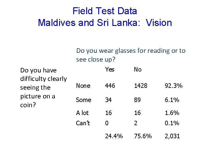 Field Test Data Maldives and Sri Lanka: Vision Do you wear glasses for reading