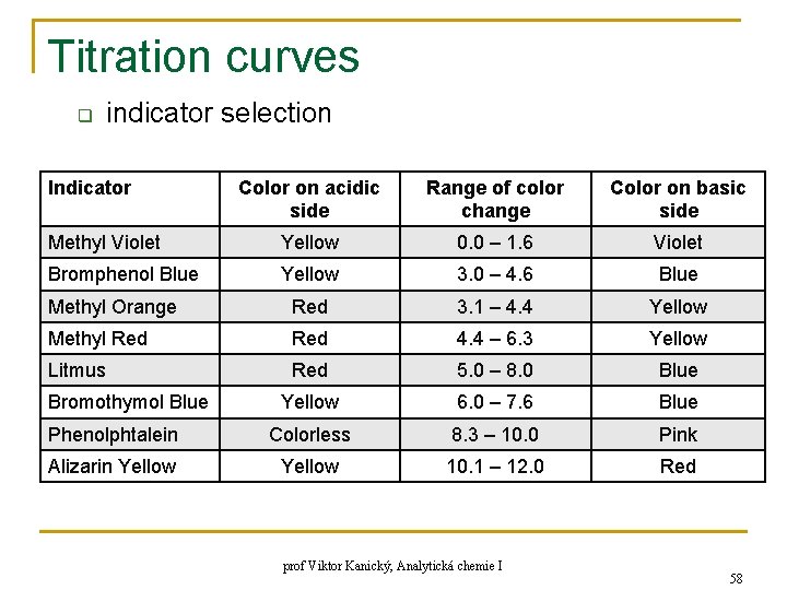 Titration curves q indicator selection Indicator Color on acidic side Range of color change Titration curves q indicator selection Indicator Color on acidic side Range of color change
