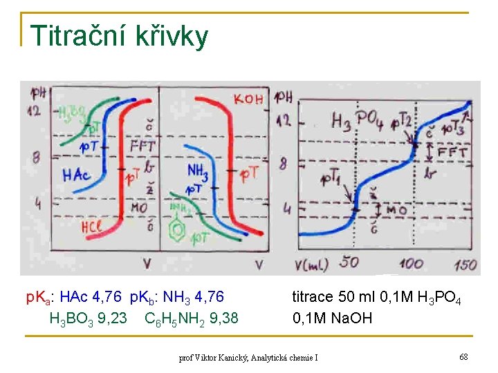 Titrační křivky p. Ka: HAc 4, 76 p. Kb: NH 3 4, 76 H Titrační křivky p. Ka: HAc 4, 76 p. Kb: NH 3 4, 76 H