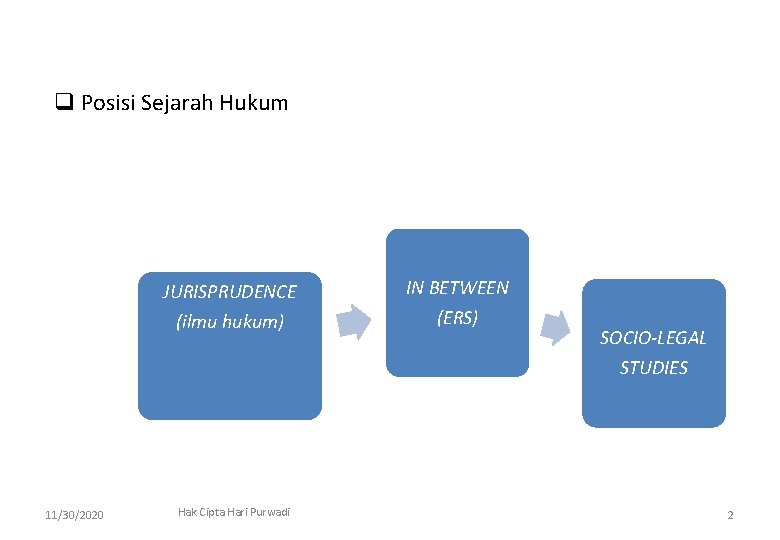 q Posisi Sejarah Hukum JURISPRUDENCE IN BETWEEN (ilmu hukum) (ERS) SOCIO-LEGAL STUDIES 11/30/2020 Hak