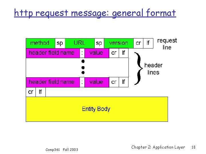 http request message: general format Comp 361 Fall 2003 Chapter 2: Application Layer 18