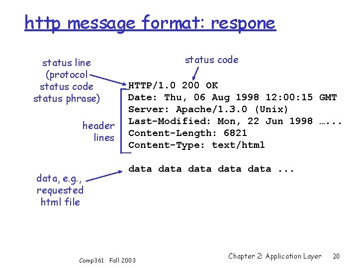 http message format: respone status line (protocol status code status phrase) header lines data,