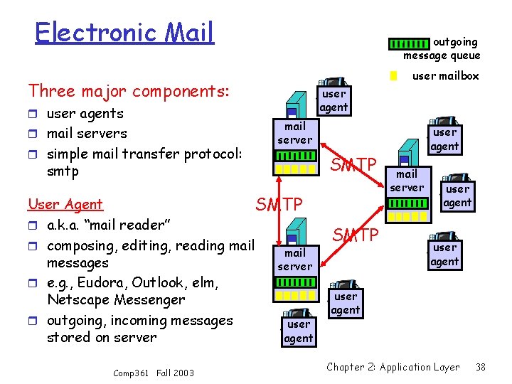 Electronic Mail outgoing message queue user mailbox Three major components: r user agents r