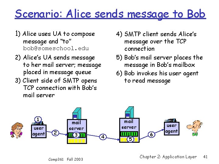 Scenario: Alice sends message to Bob 1) Alice uses UA to compose 4) SMTP