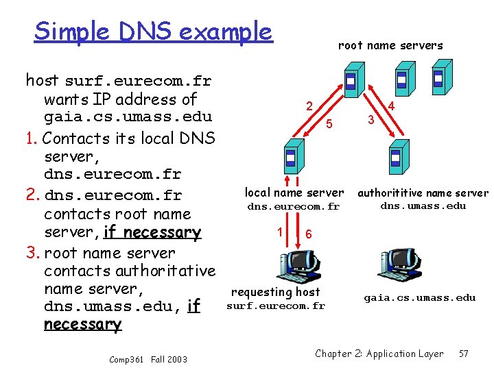 Simple DNS example host surf. eurecom. fr wants IP address of gaia. cs. umass.