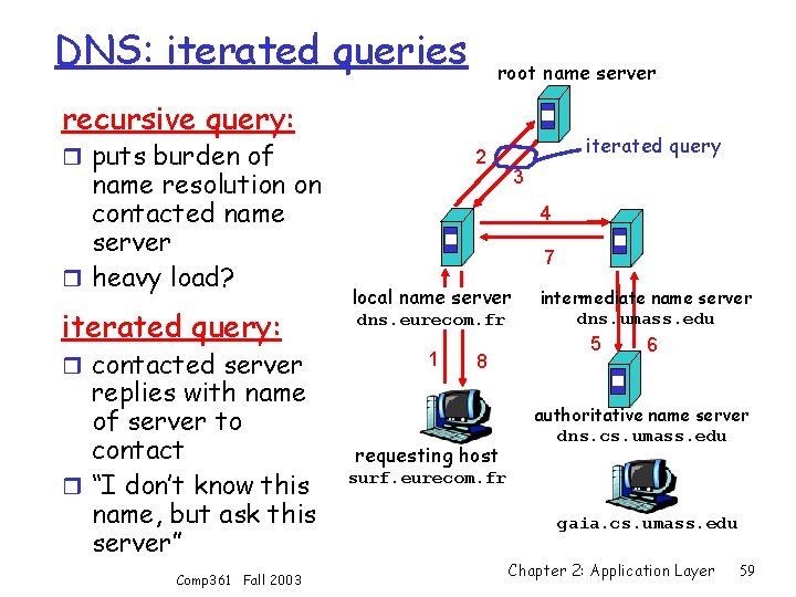 DNS: iterated queries root name server recursive query: r puts burden of name resolution