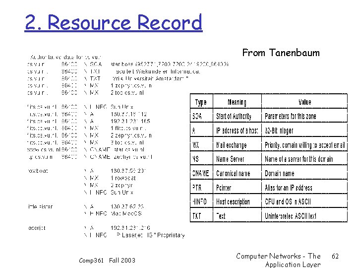 2. Resource Record From Tanenbaum Comp 361 Fall 2003 Computer Networks - The Application