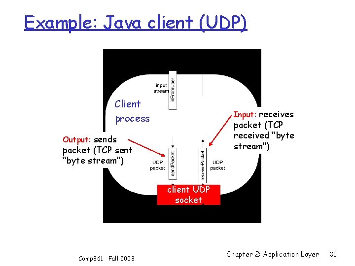 Example: Java client (UDP) Client process Input: receives packet (TCP received “byte stream”) Output:
