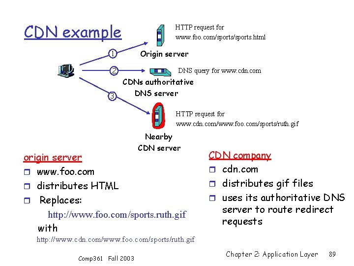 CDN example HTTP request for www. foo. com/sports. html Origin server 1 2 3