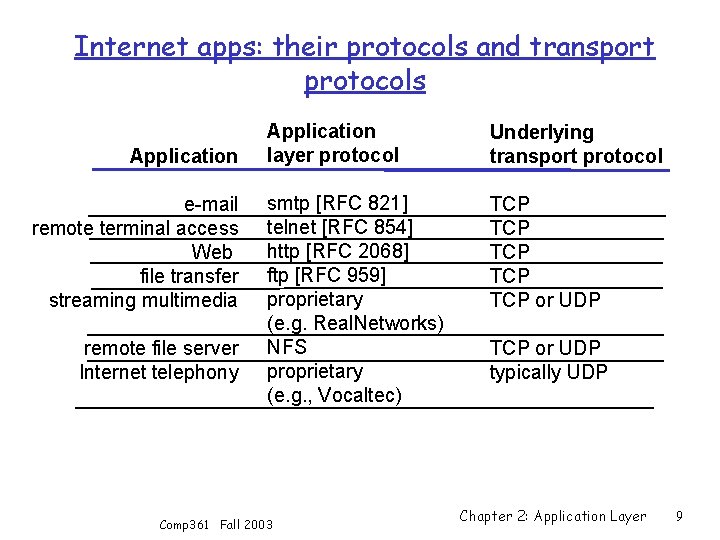 Internet apps: their protocols and transport protocols Application e-mail remote terminal access Web file