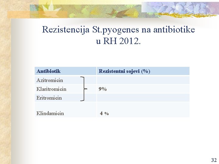 Rezistencija St. pyogenes na antibiotike u RH 2012. Antibiotik Rezistentni sojevi (%) Azitromicin Klaritromicin