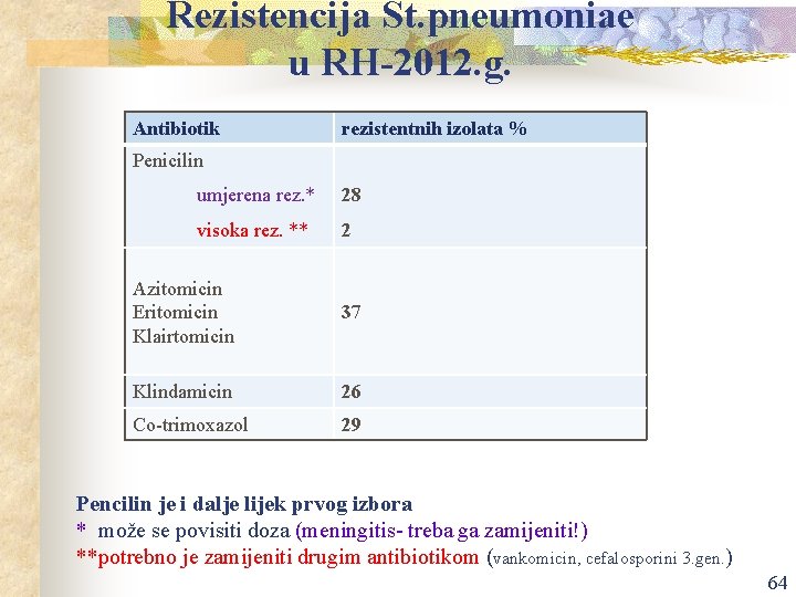 Rezistencija St. pneumoniae u RH-2012. g. Antibiotik rezistentnih izolata % Penicilin umjerena rez. *