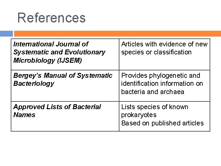 References International Journal of Systematic and Evolutionary Microbiology (IJSEM) Articles with evidence of new