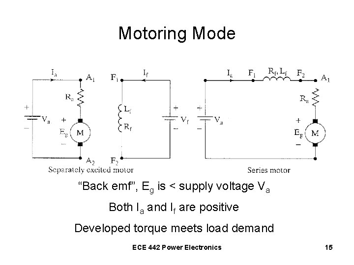 Motoring Mode “Back emf”, Eg is < supply voltage Va Both Ia and If