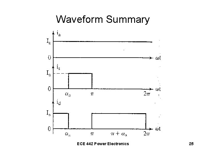 Waveform Summary ECE 442 Power Electronics 25 